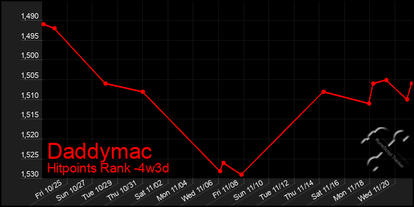 Last 31 Days Graph of Daddymac