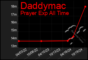 Total Graph of Daddymac