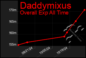 Total Graph of Daddymixus