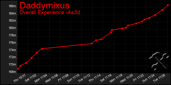 Last 31 Days Graph of Daddymixus