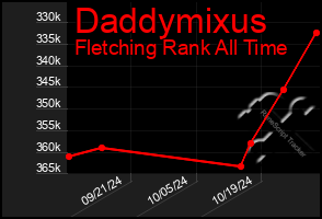 Total Graph of Daddymixus