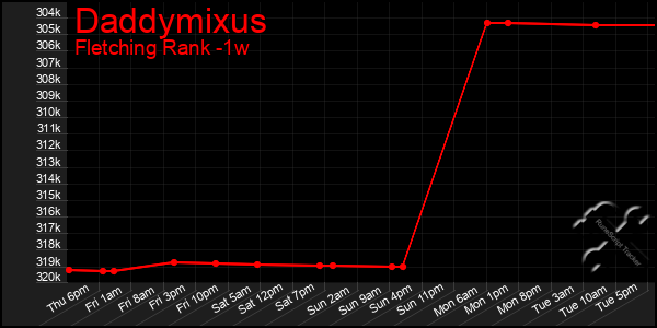 Last 7 Days Graph of Daddymixus