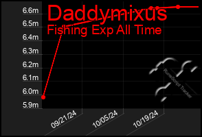 Total Graph of Daddymixus