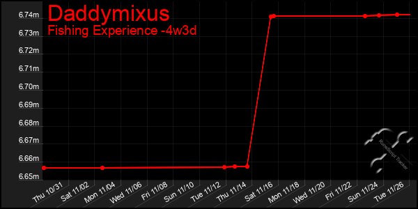 Last 31 Days Graph of Daddymixus