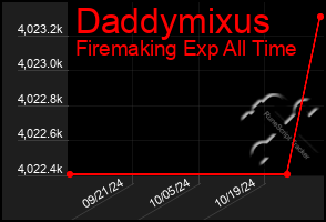 Total Graph of Daddymixus