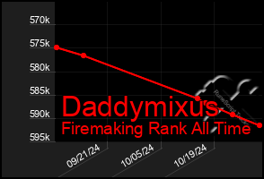 Total Graph of Daddymixus