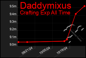 Total Graph of Daddymixus