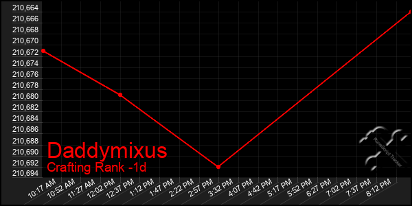 Last 24 Hours Graph of Daddymixus