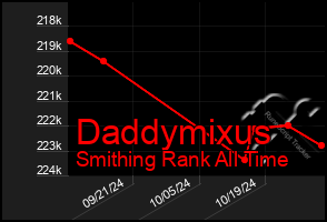 Total Graph of Daddymixus