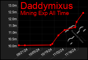 Total Graph of Daddymixus