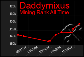 Total Graph of Daddymixus