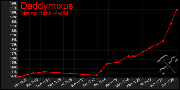 Last 31 Days Graph of Daddymixus