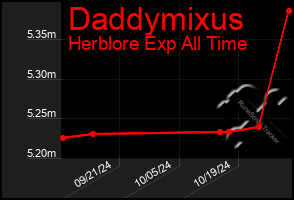 Total Graph of Daddymixus