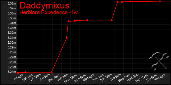 Last 7 Days Graph of Daddymixus