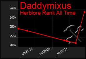 Total Graph of Daddymixus