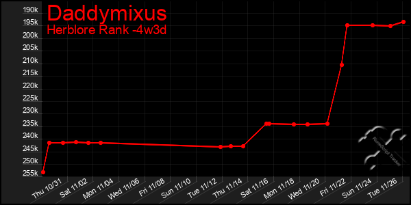 Last 31 Days Graph of Daddymixus