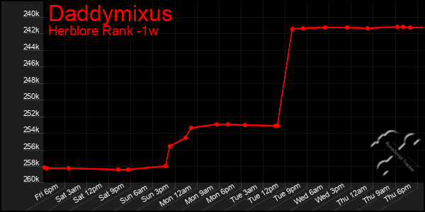 Last 7 Days Graph of Daddymixus