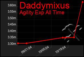 Total Graph of Daddymixus