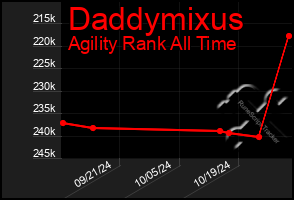 Total Graph of Daddymixus