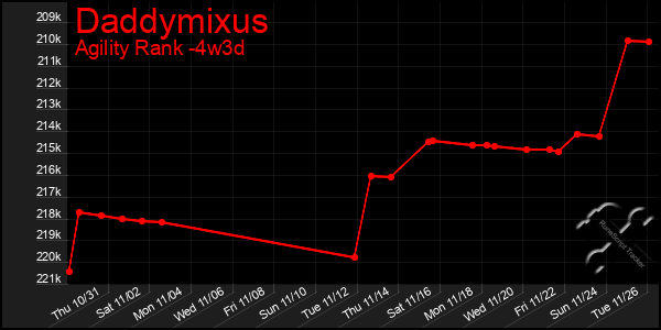 Last 31 Days Graph of Daddymixus