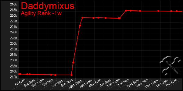 Last 7 Days Graph of Daddymixus