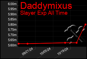 Total Graph of Daddymixus