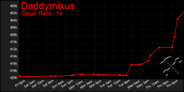 Last 7 Days Graph of Daddymixus