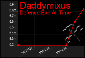 Total Graph of Daddymixus