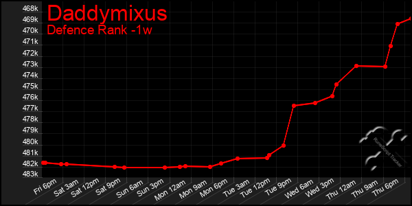 Last 7 Days Graph of Daddymixus