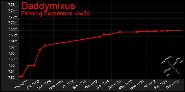 Last 31 Days Graph of Daddymixus