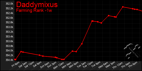 Last 7 Days Graph of Daddymixus