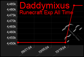 Total Graph of Daddymixus