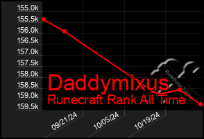 Total Graph of Daddymixus