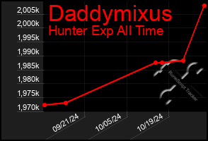 Total Graph of Daddymixus