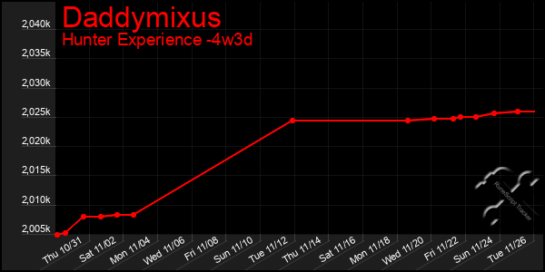 Last 31 Days Graph of Daddymixus