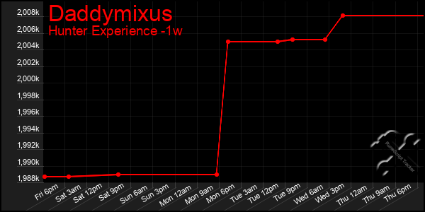 Last 7 Days Graph of Daddymixus