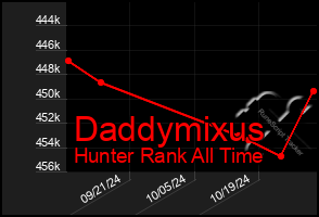 Total Graph of Daddymixus