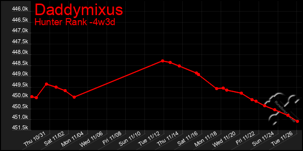 Last 31 Days Graph of Daddymixus