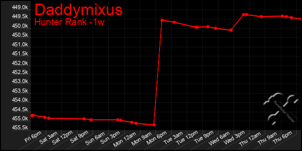 Last 7 Days Graph of Daddymixus