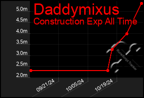 Total Graph of Daddymixus