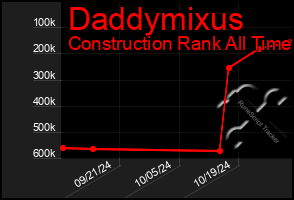 Total Graph of Daddymixus