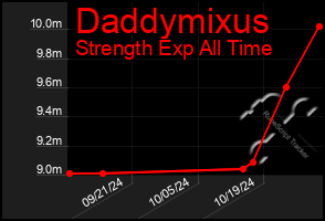 Total Graph of Daddymixus