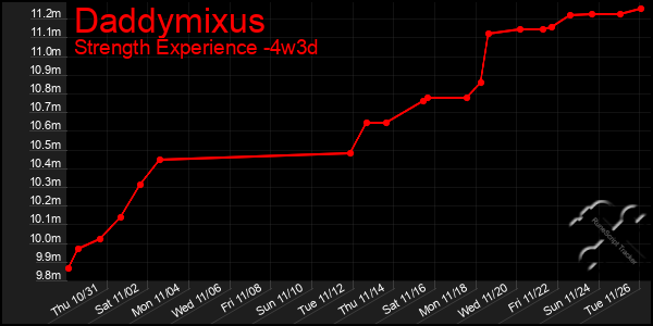 Last 31 Days Graph of Daddymixus