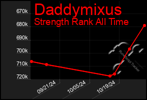 Total Graph of Daddymixus