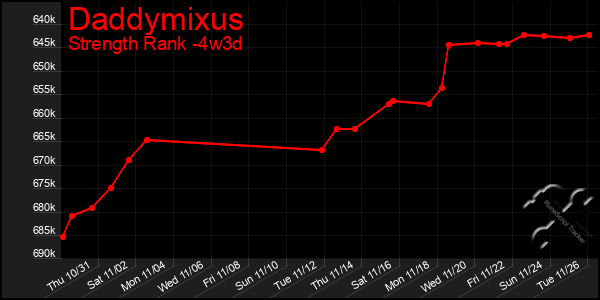 Last 31 Days Graph of Daddymixus