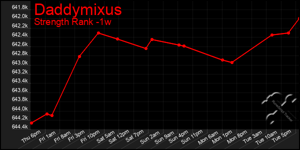 Last 7 Days Graph of Daddymixus