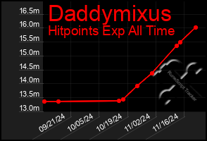 Total Graph of Daddymixus