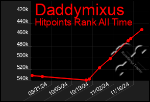 Total Graph of Daddymixus