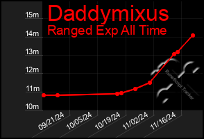 Total Graph of Daddymixus