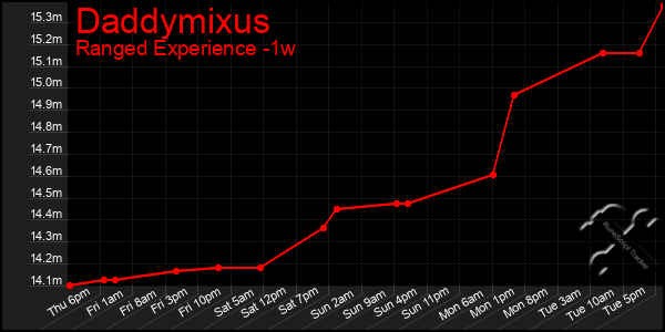 Last 7 Days Graph of Daddymixus